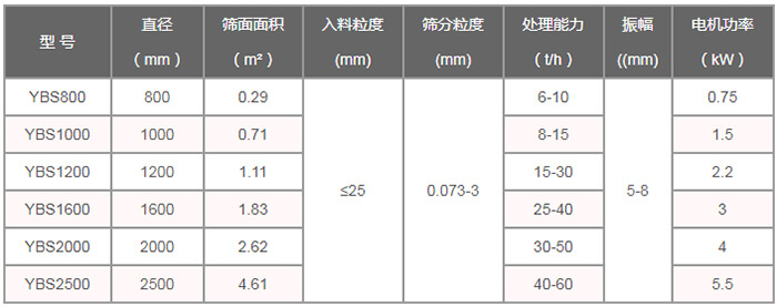 搖擺篩技術參數：直徑（m）：800-2500篩面面積（㎡）：0.29-4。61入料粒度（mm）：<25篩分粒度（mm）：0.073-3處理量（t/h）：6-60