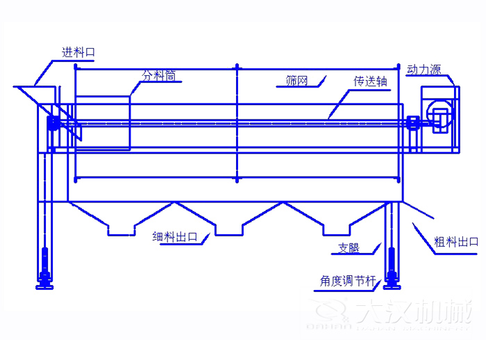 滾筒篩篩沙機(jī)結(jié)構(gòu)組成：進(jìn)料口，分料筒，篩網(wǎng)，傳送軸，動力源，細(xì)料出口支腿，角度調(diào)節(jié)桿，粗料出口。