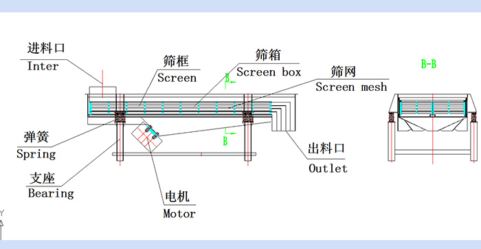 直線振動(dòng)篩結(jié)構(gòu)圖：進(jìn)料口，篩框，篩箱，篩網(wǎng)，出料口，彈簧，支座，電機(jī)，出料口。