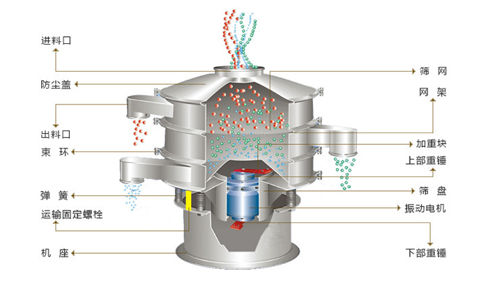 旋振篩結(jié)構(gòu)：進(jìn)料口，防塵蓋，出料口，束環(huán)，彈簧，網(wǎng)架，篩網(wǎng)，加重塊，篩盤(pán)，振動(dòng)電機(jī)，下部重錘。