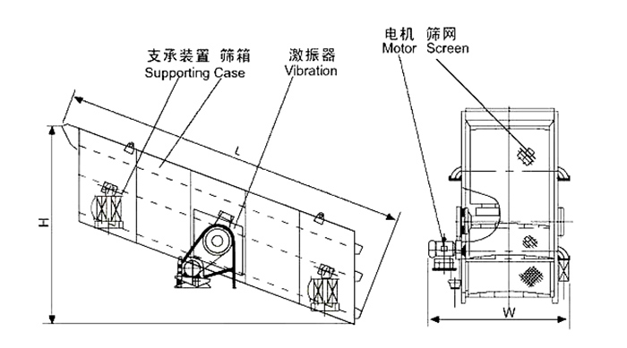 礦用振動篩結(jié)構(gòu)：支撐裝置，篩箱，激振器，電機(jī)，篩網(wǎng)等。