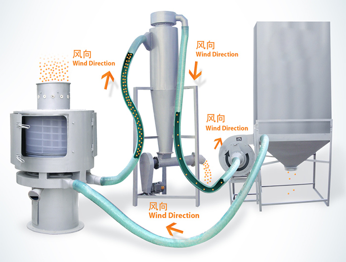 氣流篩篩分順序：物料進(jìn)入氣流篩進(jìn)料口通過風(fēng)向傳送到另一個(gè)配套設(shè)備中進(jìn)行最后進(jìn)行收集。