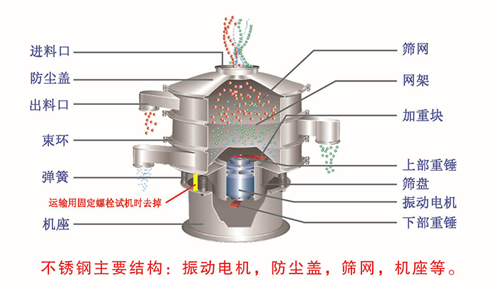 網(wǎng)架，篩網(wǎng)，機座，出料口，防塵蓋，篩盤等。