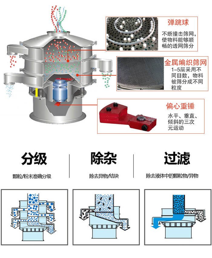 食品振動(dòng)篩利用振動(dòng)電機(jī)作為振動(dòng)源進(jìn)行振動(dòng)，并且實(shí)現(xiàn)物料的篩分目的。