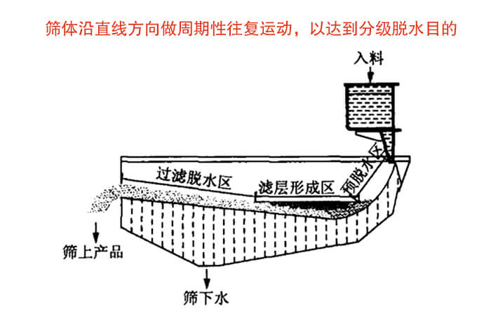 礦用脫水篩物料篩分流程物料從入料口進入經過預脫水區(qū)，濾層形成區(qū)，過濾脫水區(qū)然后產生篩上物于篩下物。