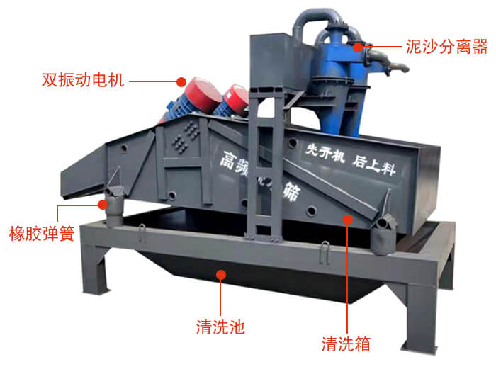 礦用脫水篩主要結構：雙振動電機，橡膠彈簧，泥沙分離器清洗池，清洗箱。