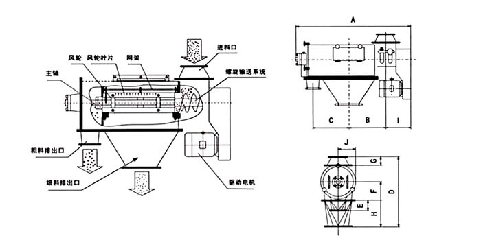 氣旋篩由：風(fēng)輪葉片，主軸，驅(qū)動(dòng)電機(jī)等裝置組成。