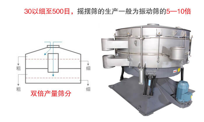 搖擺篩噪音小，產量大特別適合小顆粒和粉狀物料的篩分。