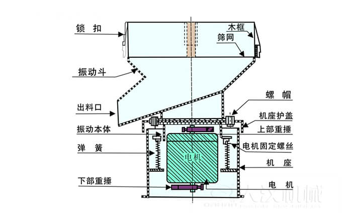 450過濾篩機結(jié)構(gòu)組成：吊鉤，框架，料斗，排料口，螺帽，蓋子，振體，彈簧，下部重錘，軟管，螺栓。