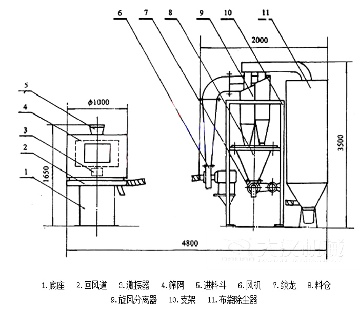  氣流篩分機(jī)包括：底座，回風(fēng)道，激振器，進(jìn)料斗，風(fēng)機(jī)等結(jié)構(gòu)。