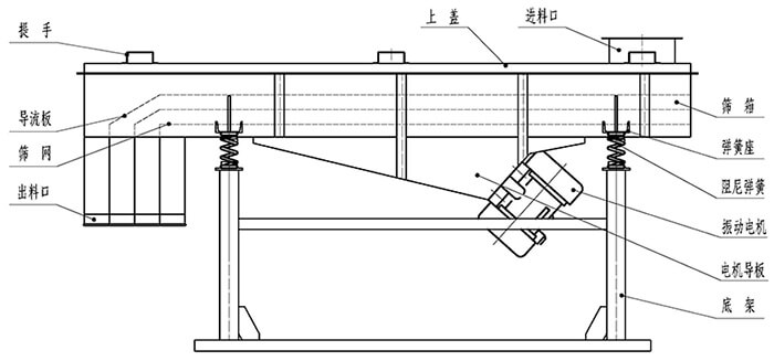 小麥清理振動(dòng)篩結(jié)構(gòu)：出料口，振動(dòng)電機(jī)，支撐架，彈簧，進(jìn)料口。