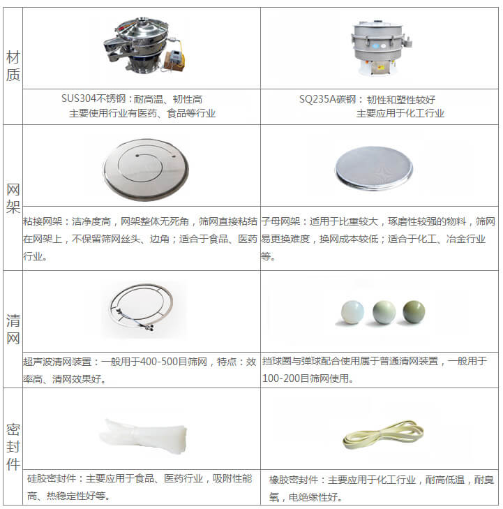 超聲波旋振篩與普通旋振篩相比有什么優(yōu)點：材質(zhì)不銹鋼材質(zhì)主要使用行業(yè)有：醫(yī)藥，食品等行業(yè)優(yōu)質(zhì)不銹鋼特點：耐高溫，韌性高。碳鋼：主要應(yīng)用于化工行業(yè)，碳素鋼特點：韌性和塑性較好。網(wǎng)架：粘接網(wǎng)架：潔凈度高，網(wǎng)架整體無死角，篩網(wǎng)直接粘接在網(wǎng)架上，不保留篩網(wǎng)絲頭，邊角，適合于食品，醫(yī)藥行業(yè)。子母架：適用于比重較大，磨琢性較強的物料，篩網(wǎng)易更換，換網(wǎng)成本較低：適合化工，冶金行業(yè)等使用。清網(wǎng)：擋球圈與彈跳球配合使用于普通清網(wǎng)裝置，一般用于100-200目篩網(wǎng)使用。超聲波清網(wǎng)裝置：一般用于400-500目篩網(wǎng)，特點：效率高，清網(wǎng)效果好。密封件：橡膠密封件：主要應(yīng)用于化工行業(yè)，耐高低溫，耐臭氧，電絕緣性好。硅膠密封件：主要應(yīng)用于食品，醫(yī)藥行業(yè)，吸附性能高，熱穩(wěn)定性好等。