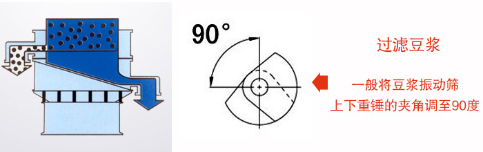 豆?jié){振動(dòng)篩的振動(dòng)電機(jī)偏心塊夾角調(diào)至90°