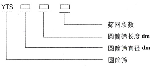 滾筒篩型號：篩網段數(shù)，圓筒篩長度，直徑。